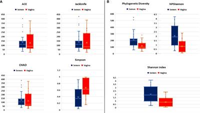 Microbiome Compositions From Infertile Couples Seeking In Vitro Fertilization, Using 16S rRNA Gene Sequencing Methods: Any Correlation to Clinical Outcomes?